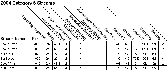 2004 Category 5 Streams - 08050001