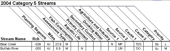2004 Category 5 Streams - 11010005